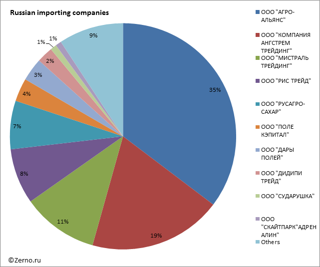 Russian importing companies